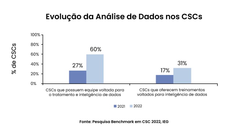 IEG: estudo revela detalhes da evolução dos CSCs do país