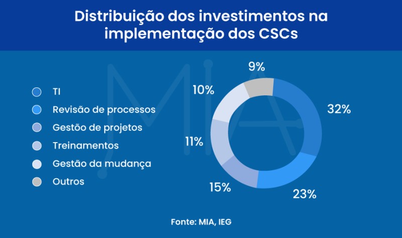 Centros de Serviços Compartilhados investem em tecnologia
