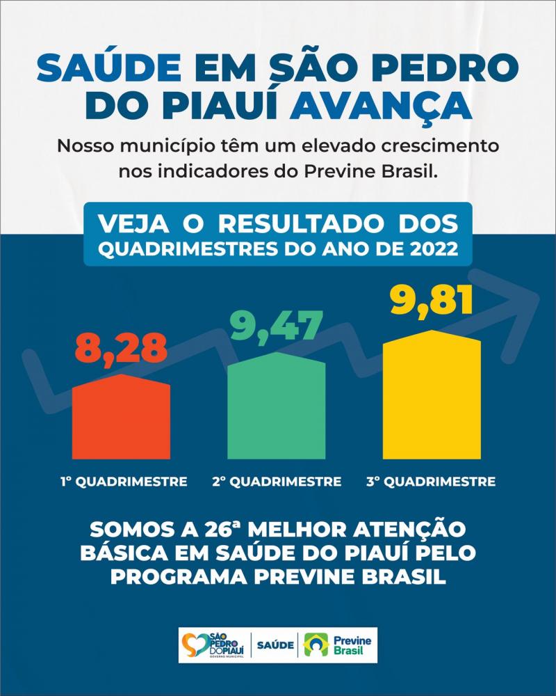 Saúde de São Pedro do Piauí sobe para 26ª no ranking da atenção básica piauiense