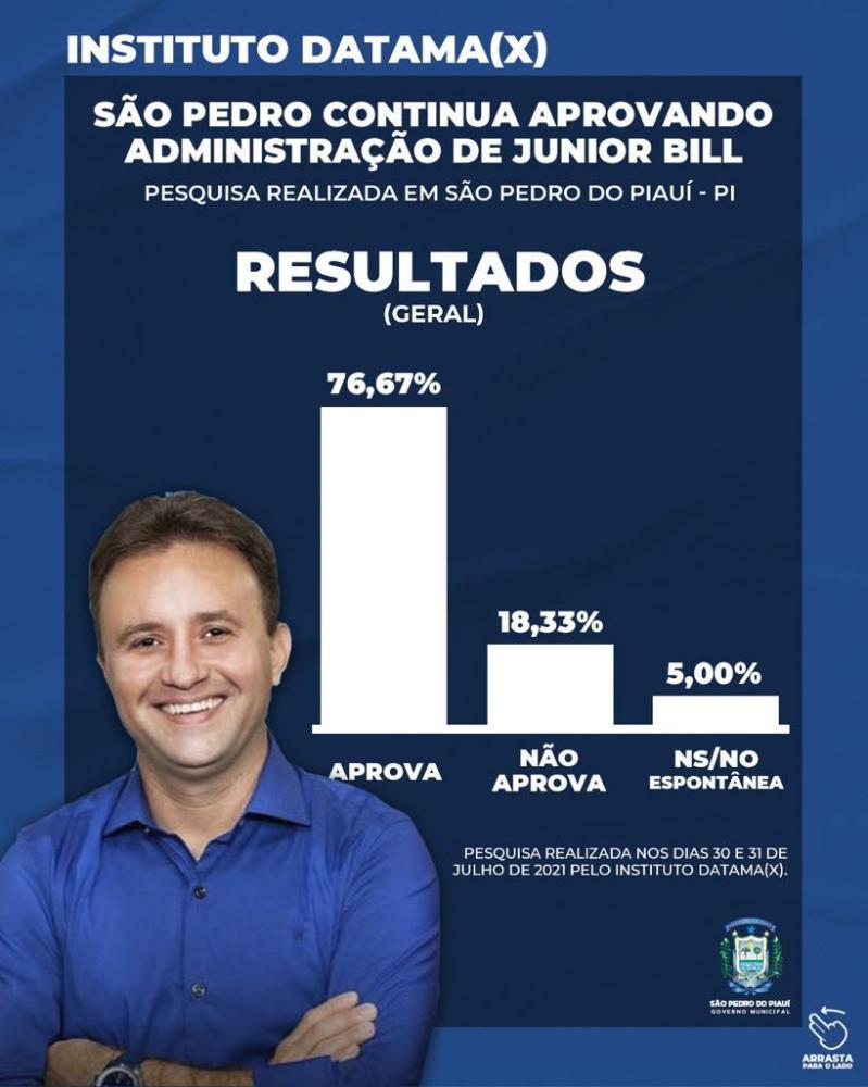 Prefeito Júnior Bill é aprovado por mais de 76% da população